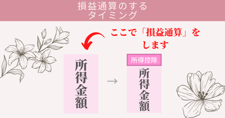 損益通算のタイミング