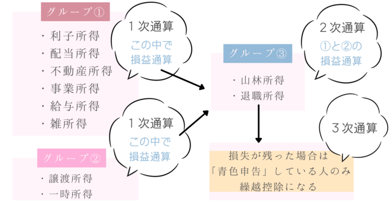 損益通算