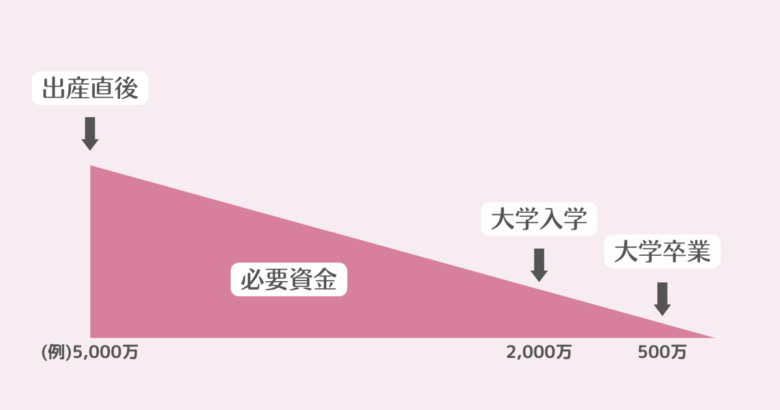 保険の見直し